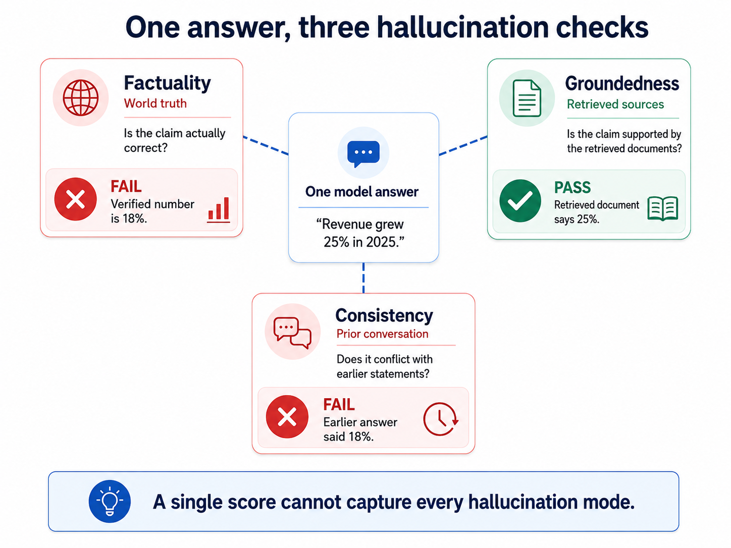 Diagram showing three hallucination failure modes: factuality against world truth, groundedness against retrieved sources, and consistency against prior conversation