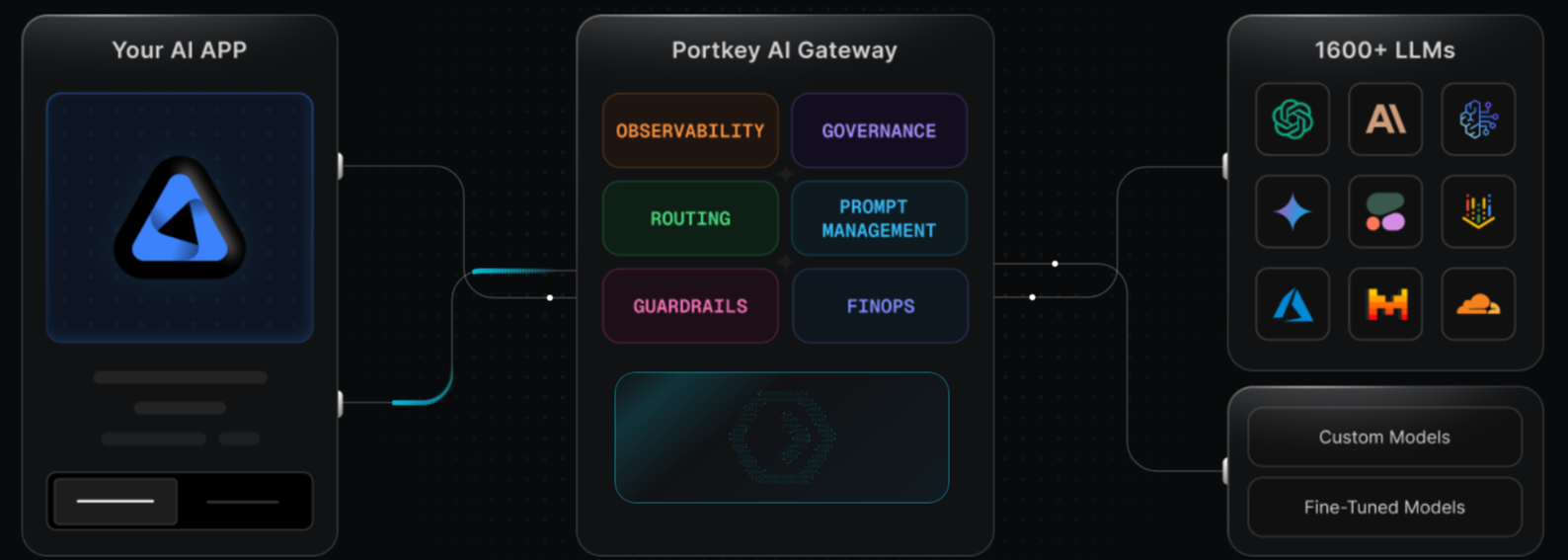 Portkey AI gateway routing and governance controls